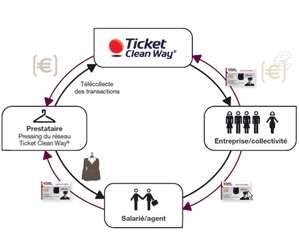 Ticket Clean Way® comment ça marche