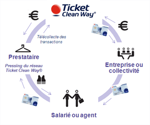 Ticket Clean Way&reg; comment &ccedil;a marche