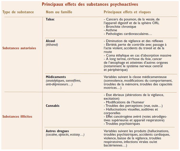 Principaux effets des substences psychoactives