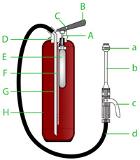 Schéma d'un extincteur à poudre