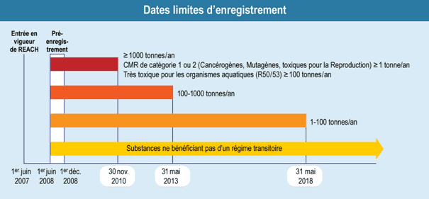 Date limite d'enregistrement REACH