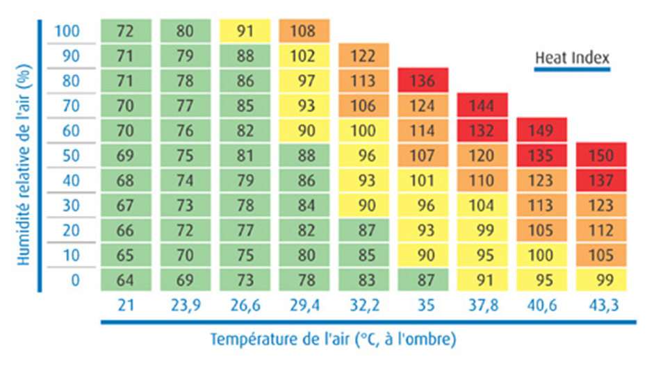 humidité et température de l'air; 