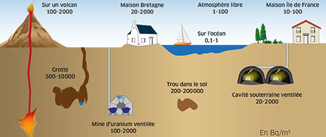 Focus sur le radon, ce gaz émis par les sols