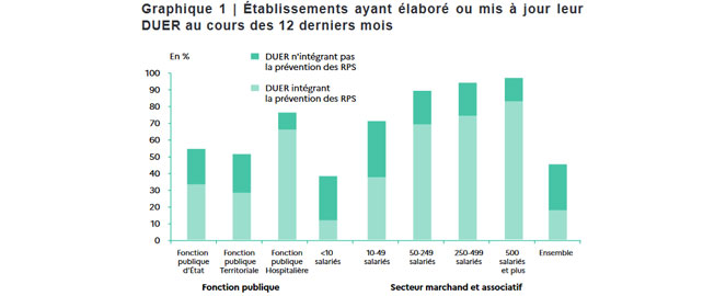 Les derniers chiffres clés sur les conditions de travail et la santé au travail publiés